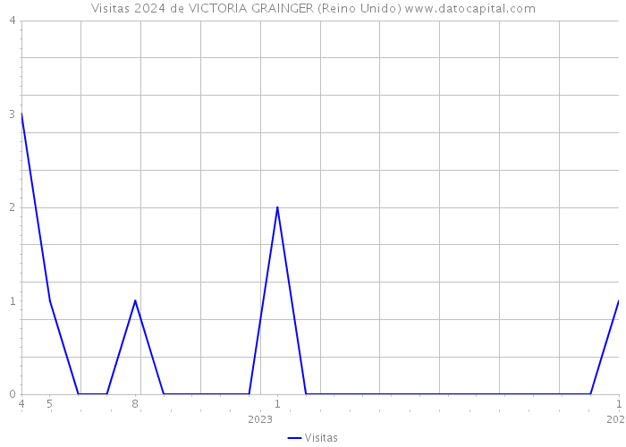 Visitas 2024 de VICTORIA GRAINGER (Reino Unido) 