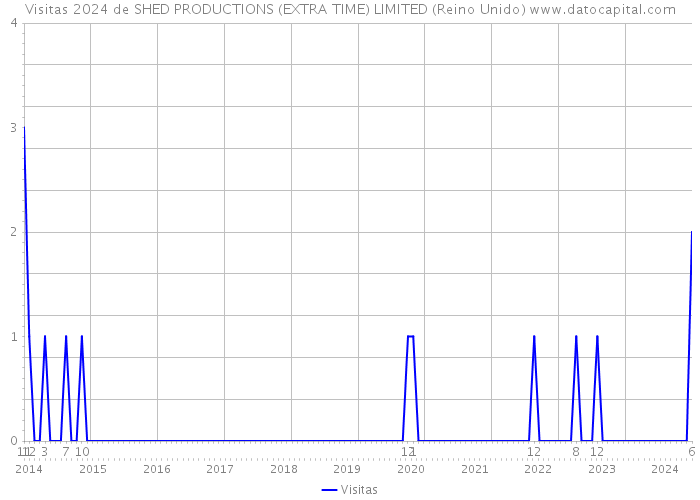 Visitas 2024 de SHED PRODUCTIONS (EXTRA TIME) LIMITED (Reino Unido) 