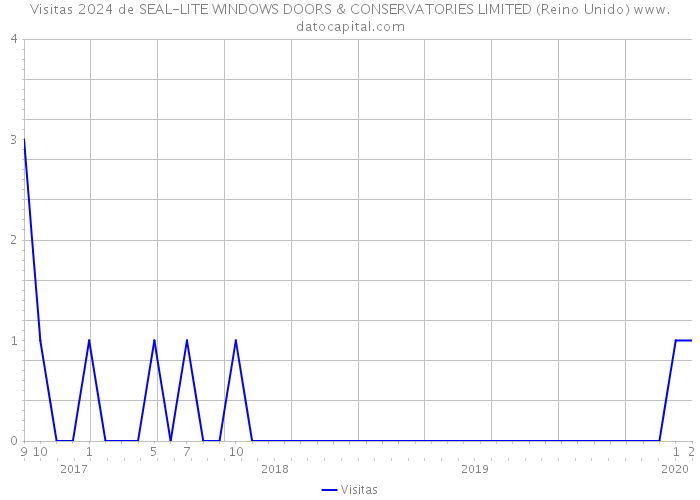 Visitas 2024 de SEAL-LITE WINDOWS DOORS & CONSERVATORIES LIMITED (Reino Unido) 