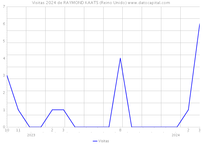 Visitas 2024 de RAYMOND KAATS (Reino Unido) 