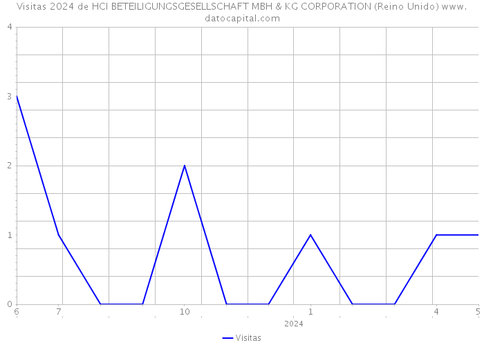 Visitas 2024 de HCI BETEILIGUNGSGESELLSCHAFT MBH & KG CORPORATION (Reino Unido) 