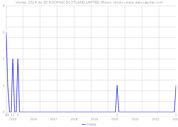 Visitas 2024 de SD ROOFING SCOTLAND LIMITED (Reino Unido) 