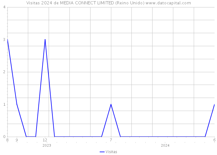 Visitas 2024 de MEDIA CONNECT LIMITED (Reino Unido) 