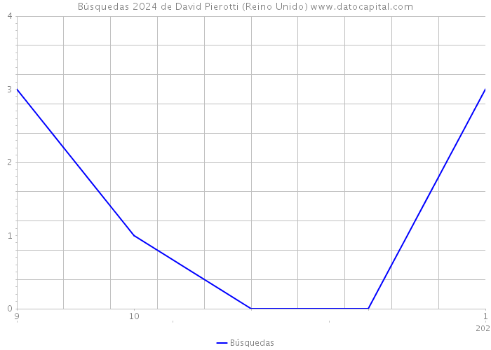 Búsquedas 2024 de David Pierotti (Reino Unido) 