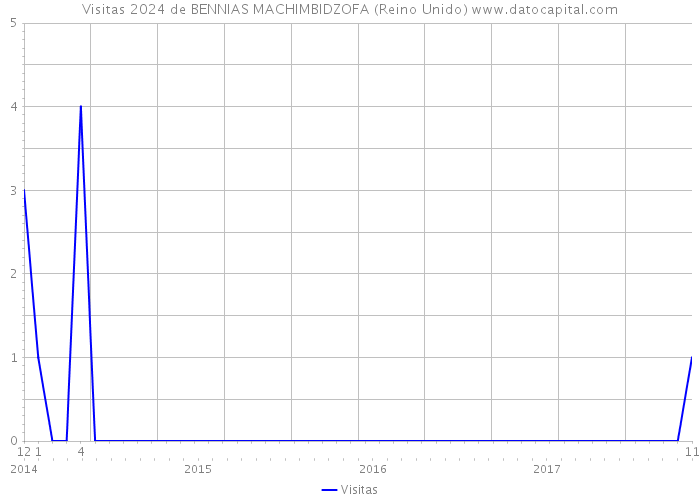 Visitas 2024 de BENNIAS MACHIMBIDZOFA (Reino Unido) 