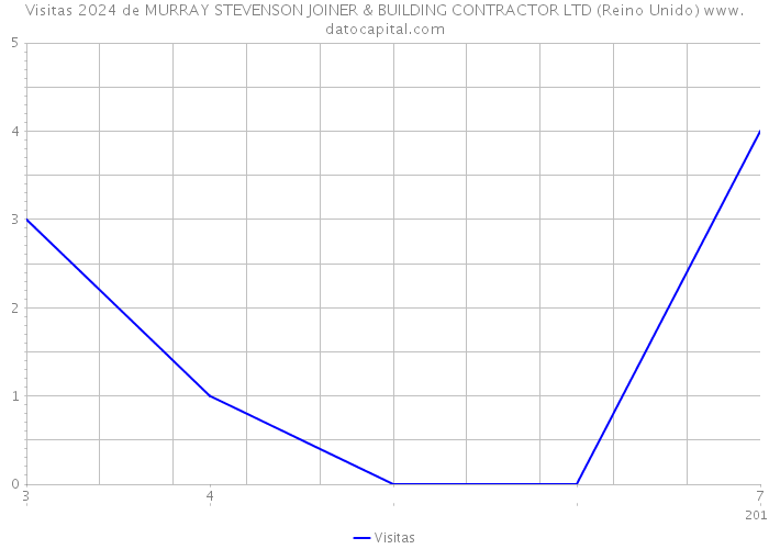 Visitas 2024 de MURRAY STEVENSON JOINER & BUILDING CONTRACTOR LTD (Reino Unido) 