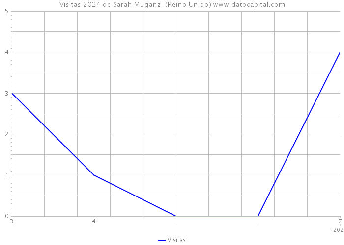 Visitas 2024 de Sarah Muganzi (Reino Unido) 