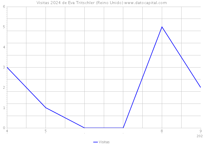 Visitas 2024 de Eva Tritschler (Reino Unido) 