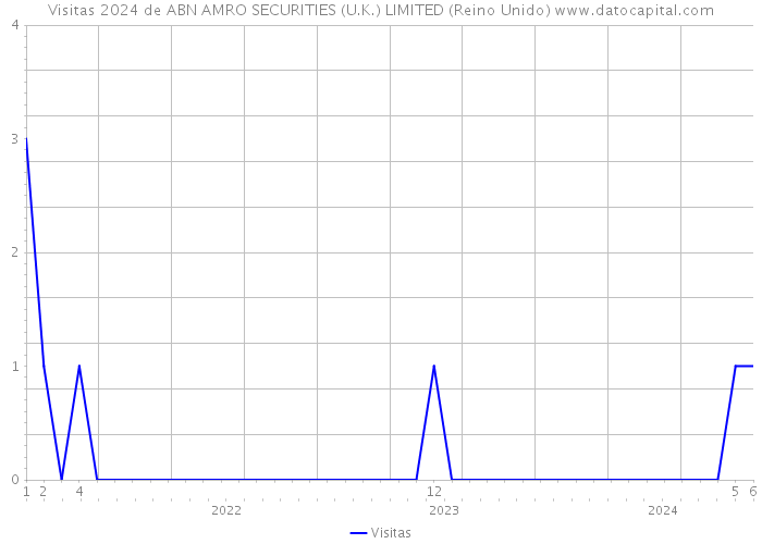 Visitas 2024 de ABN AMRO SECURITIES (U.K.) LIMITED (Reino Unido) 