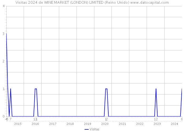 Visitas 2024 de WINE MARKET (LONDON) LIMITED (Reino Unido) 