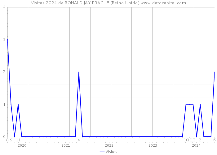 Visitas 2024 de RONALD JAY PRAGUE (Reino Unido) 