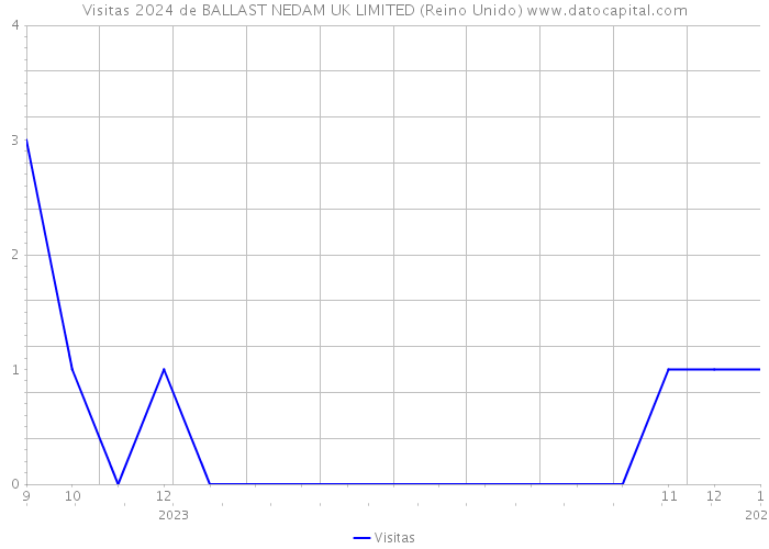 Visitas 2024 de BALLAST NEDAM UK LIMITED (Reino Unido) 