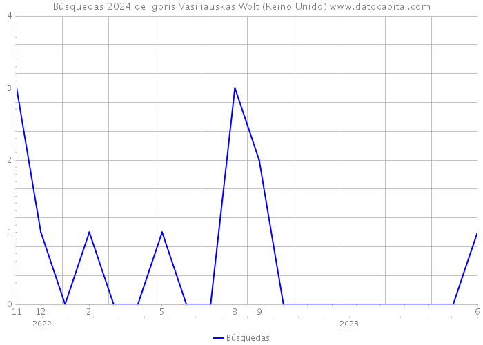 Búsquedas 2024 de Igoris Vasiliauskas Wolt (Reino Unido) 