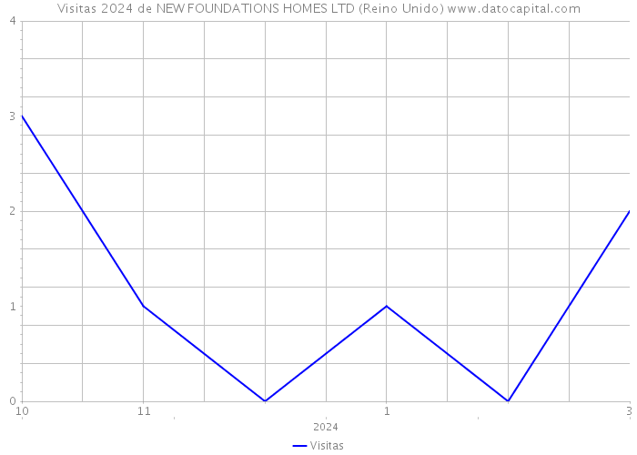 Visitas 2024 de NEW FOUNDATIONS HOMES LTD (Reino Unido) 