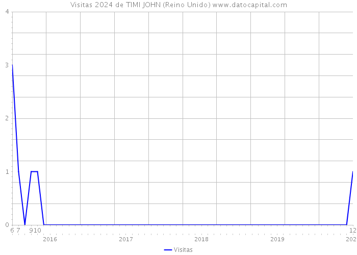 Visitas 2024 de TIMI JOHN (Reino Unido) 