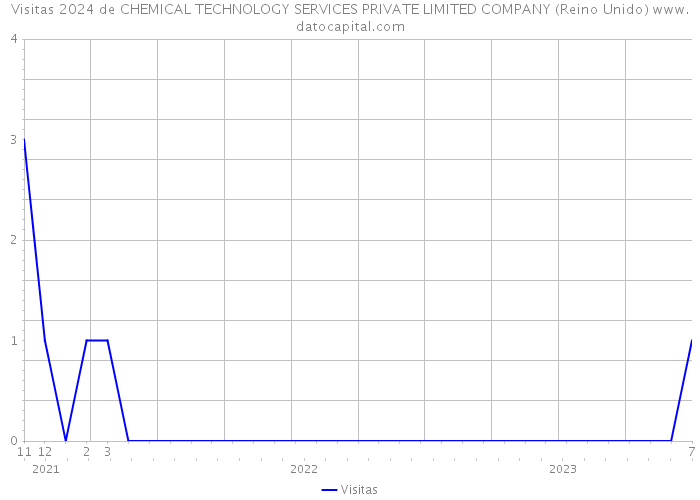 Visitas 2024 de CHEMICAL TECHNOLOGY SERVICES PRIVATE LIMITED COMPANY (Reino Unido) 