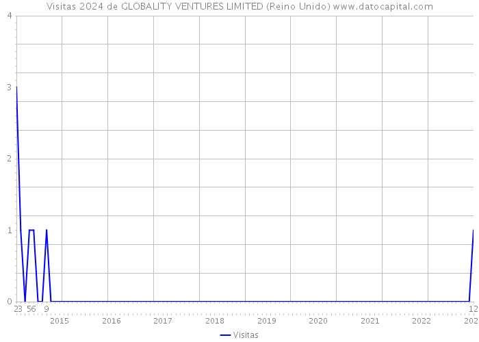 Visitas 2024 de GLOBALITY VENTURES LIMITED (Reino Unido) 