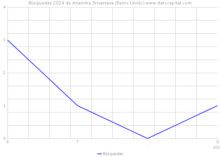 Búsquedas 2024 de Anamika Srivastava (Reino Unido) 