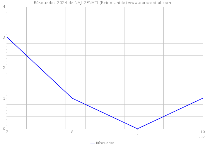 Búsquedas 2024 de NAJI ZENATI (Reino Unido) 