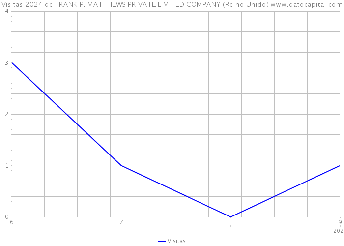 Visitas 2024 de FRANK P. MATTHEWS PRIVATE LIMITED COMPANY (Reino Unido) 