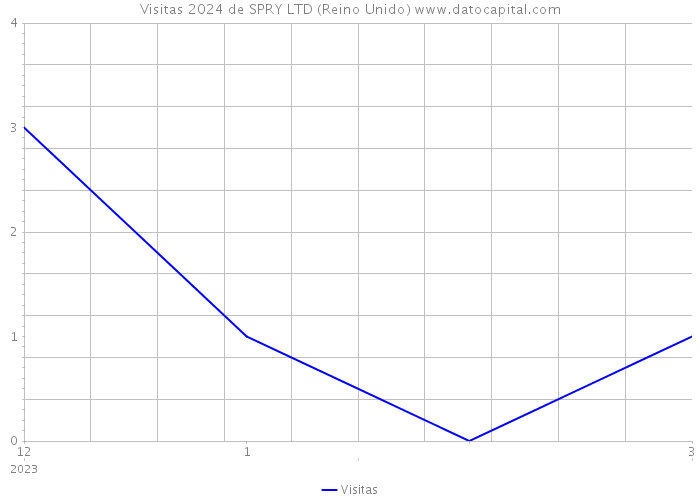 Visitas 2024 de SPRY LTD (Reino Unido) 