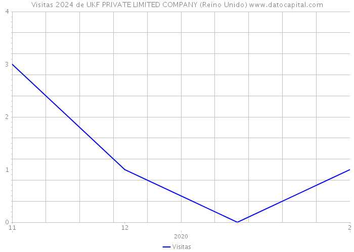 Visitas 2024 de UKF PRIVATE LIMITED COMPANY (Reino Unido) 