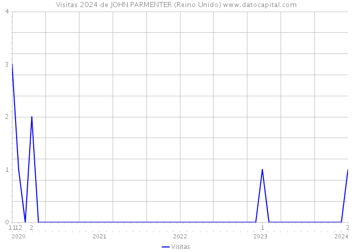 Visitas 2024 de JOHN PARMENTER (Reino Unido) 