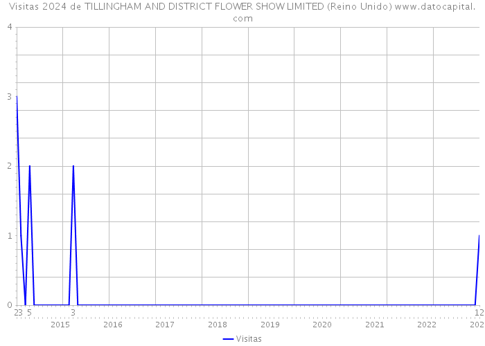 Visitas 2024 de TILLINGHAM AND DISTRICT FLOWER SHOW LIMITED (Reino Unido) 