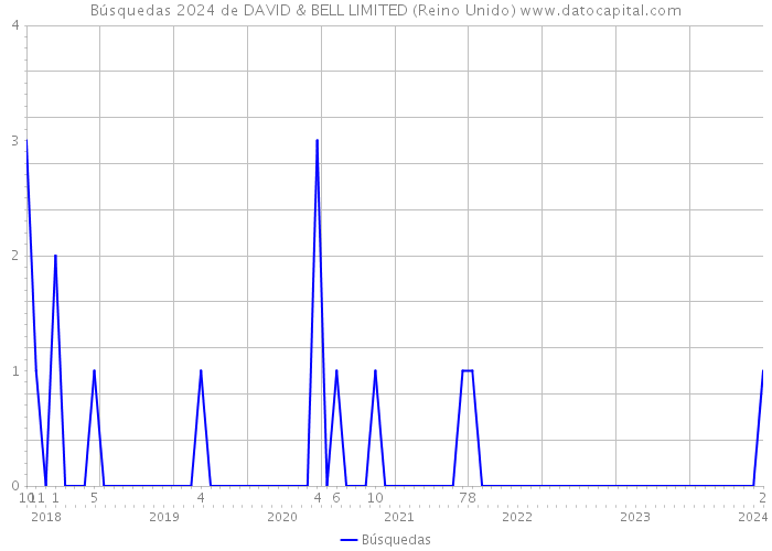 Búsquedas 2024 de DAVID & BELL LIMITED (Reino Unido) 