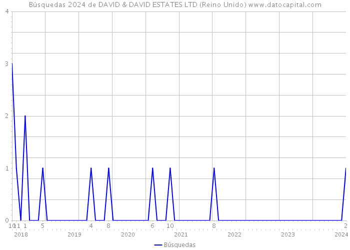 Búsquedas 2024 de DAVID & DAVID ESTATES LTD (Reino Unido) 