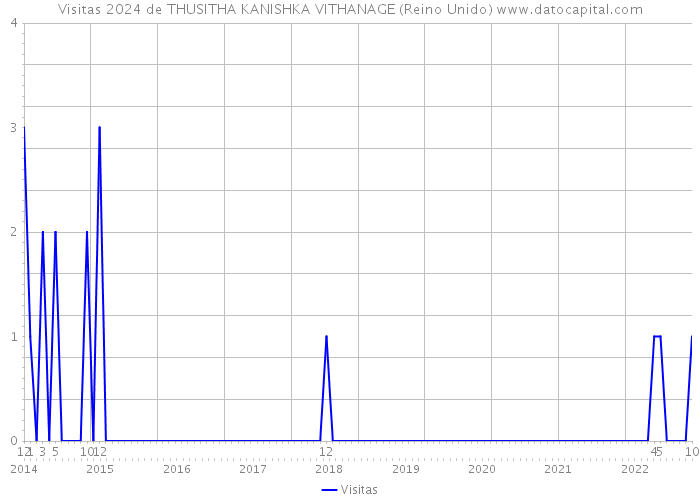 Visitas 2024 de THUSITHA KANISHKA VITHANAGE (Reino Unido) 