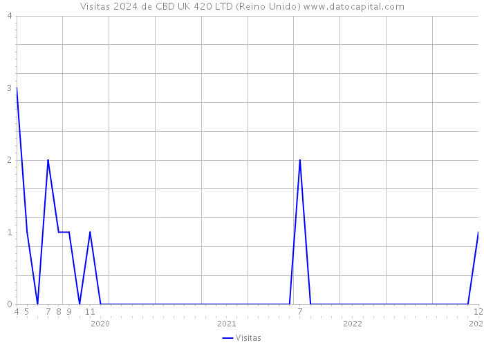 Visitas 2024 de CBD UK 420 LTD (Reino Unido) 