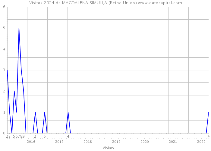 Visitas 2024 de MAGDALENA SIMULIJA (Reino Unido) 