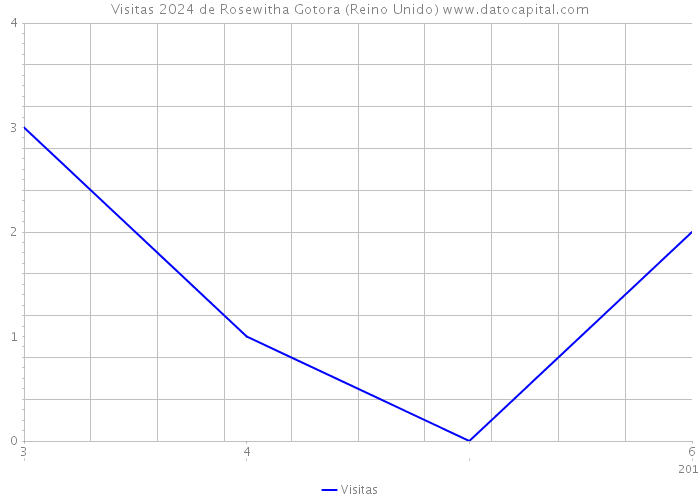 Visitas 2024 de Rosewitha Gotora (Reino Unido) 