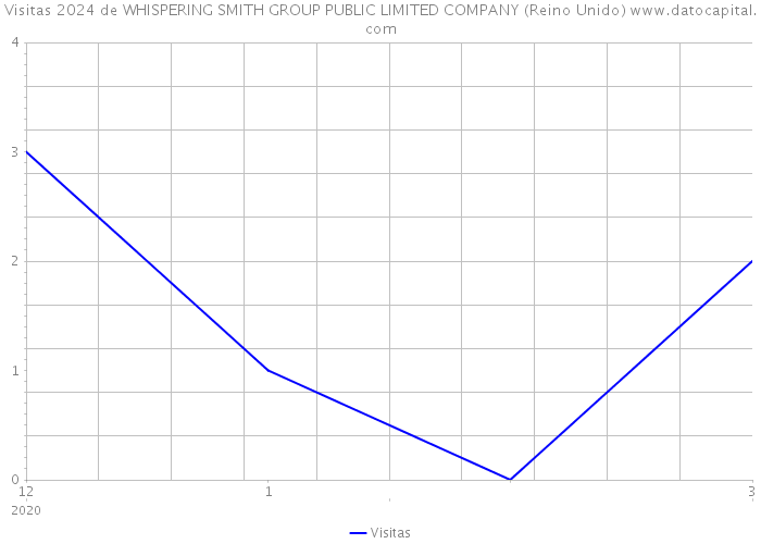 Visitas 2024 de WHISPERING SMITH GROUP PUBLIC LIMITED COMPANY (Reino Unido) 