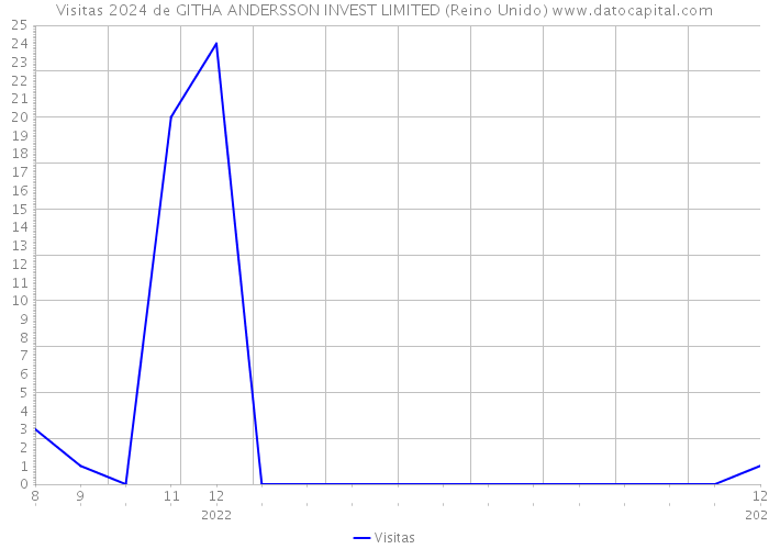 Visitas 2024 de GITHA ANDERSSON INVEST LIMITED (Reino Unido) 