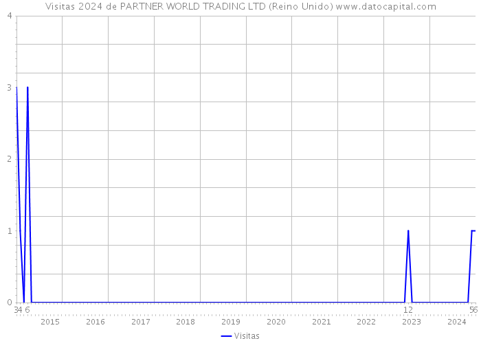 Visitas 2024 de PARTNER WORLD TRADING LTD (Reino Unido) 