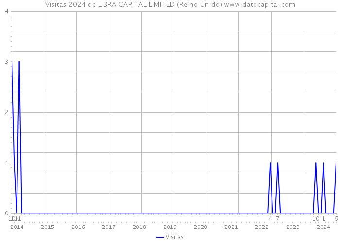 Visitas 2024 de LIBRA CAPITAL LIMITED (Reino Unido) 