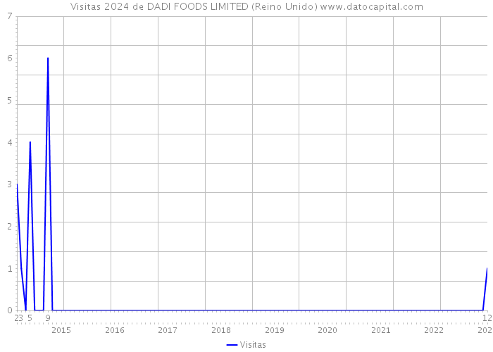 Visitas 2024 de DADI FOODS LIMITED (Reino Unido) 
