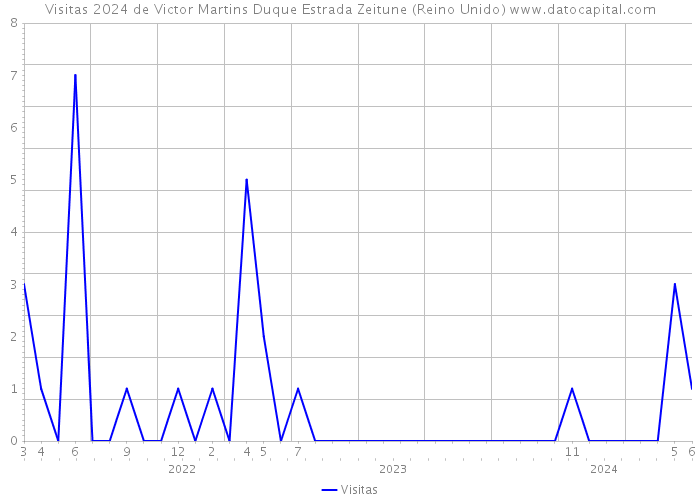 Visitas 2024 de Victor Martins Duque Estrada Zeitune (Reino Unido) 