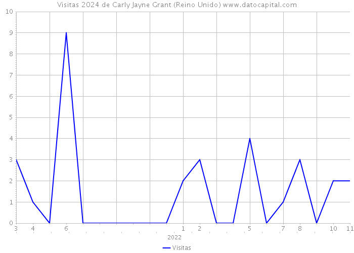 Visitas 2024 de Carly Jayne Grant (Reino Unido) 