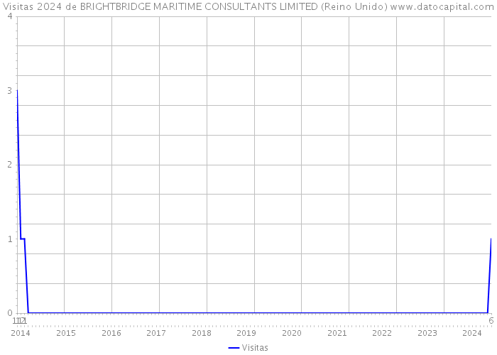 Visitas 2024 de BRIGHTBRIDGE MARITIME CONSULTANTS LIMITED (Reino Unido) 