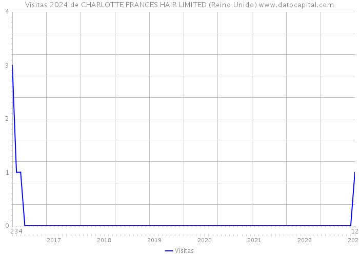 Visitas 2024 de CHARLOTTE FRANCES HAIR LIMITED (Reino Unido) 