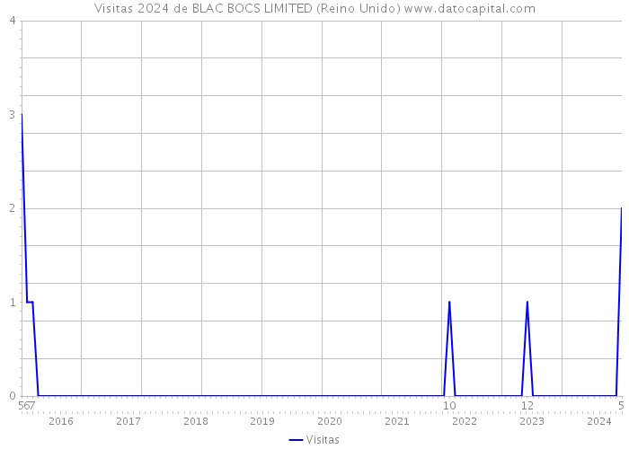 Visitas 2024 de BLAC BOCS LIMITED (Reino Unido) 