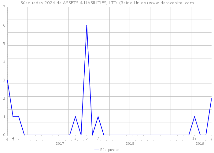 Búsquedas 2024 de ASSETS & LIABILITIES, LTD. (Reino Unido) 