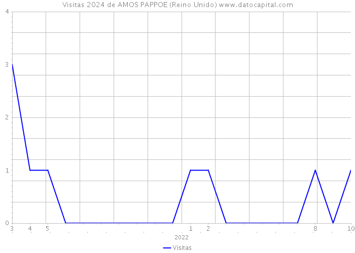 Visitas 2024 de AMOS PAPPOE (Reino Unido) 