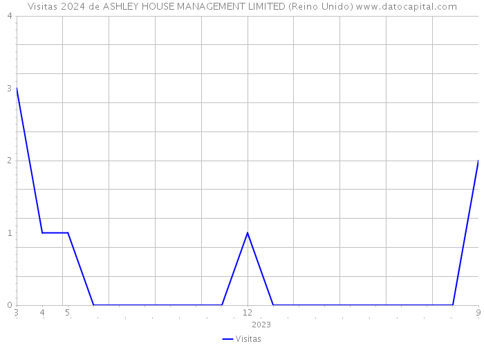 Visitas 2024 de ASHLEY HOUSE MANAGEMENT LIMITED (Reino Unido) 