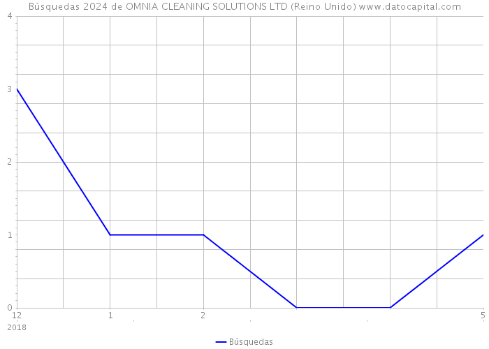 Búsquedas 2024 de OMNIA CLEANING SOLUTIONS LTD (Reino Unido) 