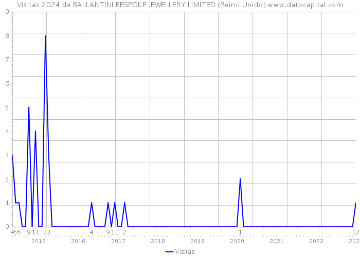 Visitas 2024 de BALLANTINI BESPOKE JEWELLERY LIMITED (Reino Unido) 