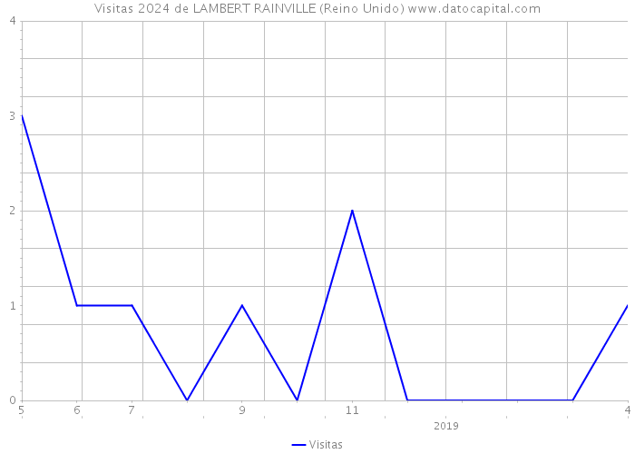 Visitas 2024 de LAMBERT RAINVILLE (Reino Unido) 